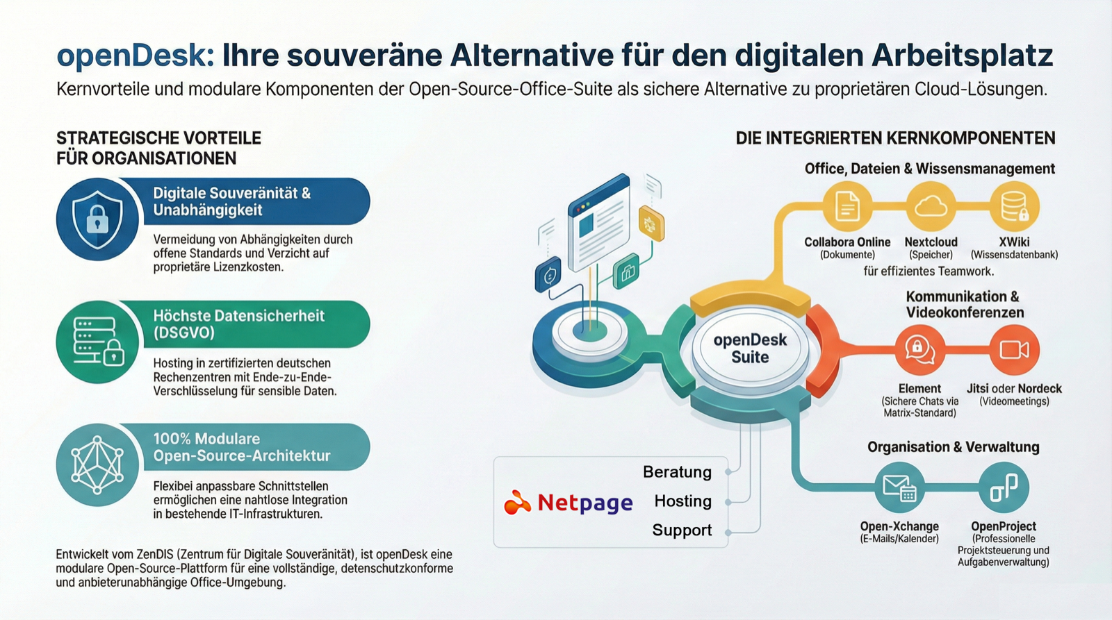 Grafik: Vorteile und integrierte Kernkomponenten der openDesk Suite